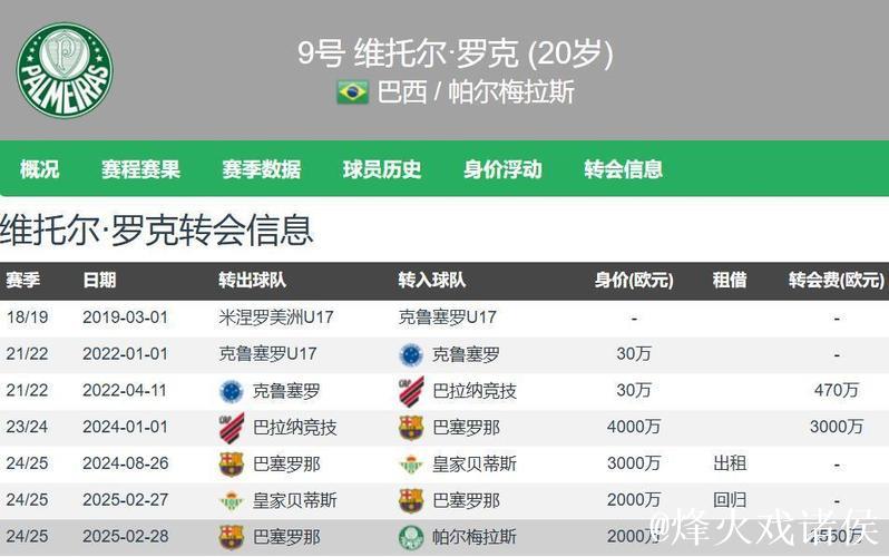 巴萨弃将涅槃重生!转投新东家56场斩获25球,身价飙升1500万欧 巴萨弃将涅槃重生!转投新东家56场斩获25球,身价飙升1500万欧